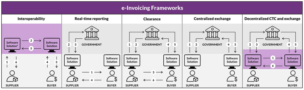 e Invoicing Frameworks