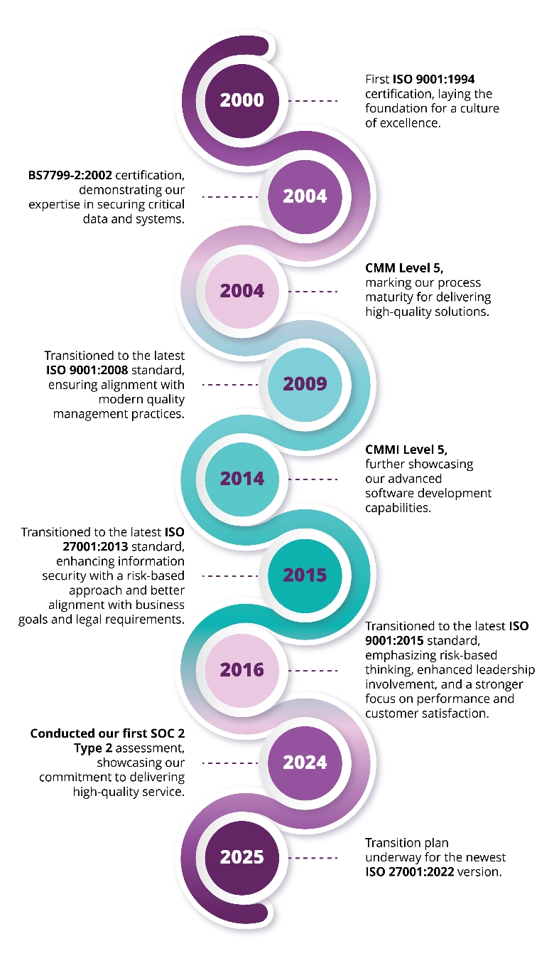 milestone QA journey mob