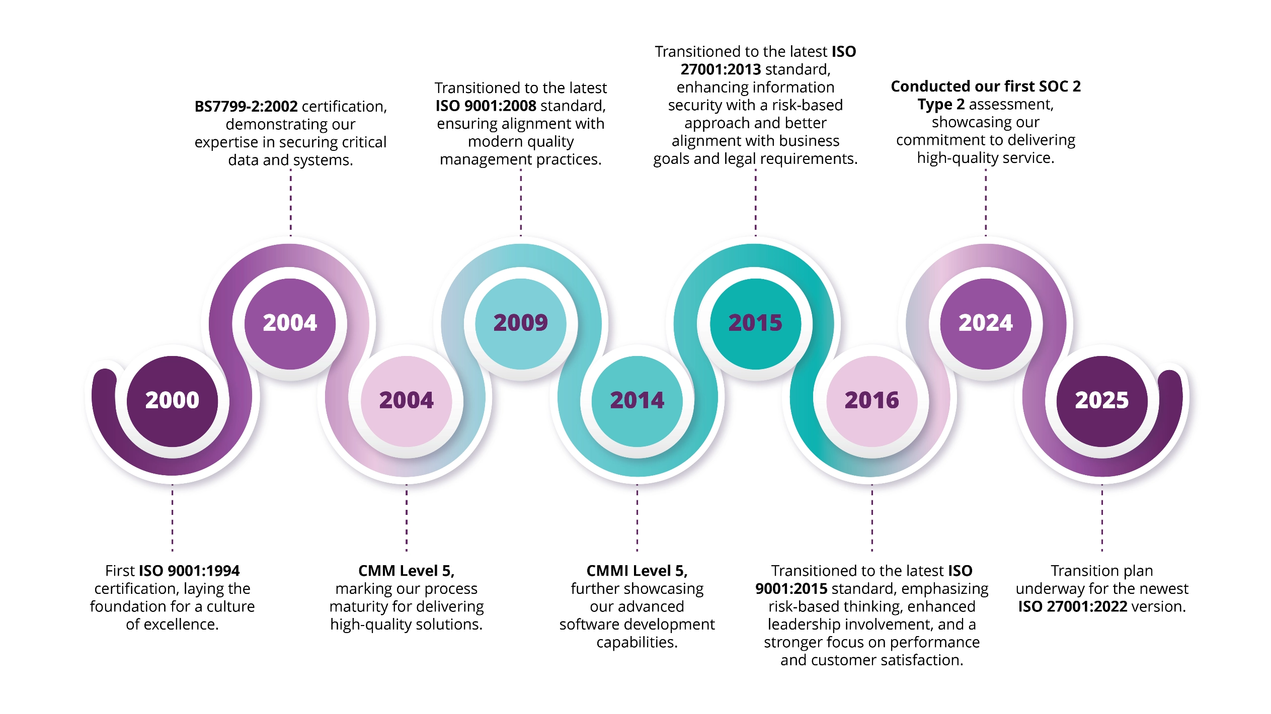 milestone qa journey